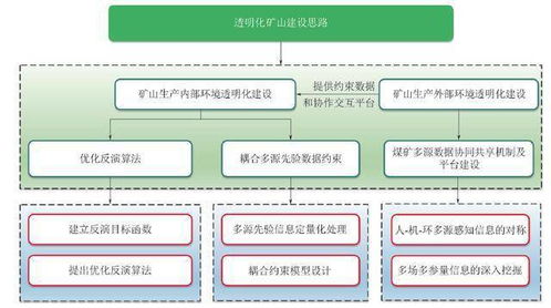 重点论文推荐 透明矿山建设与推进的思考