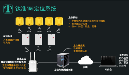 基于物联网技术的隧道定位系统,车辆_人员_物资实时定位