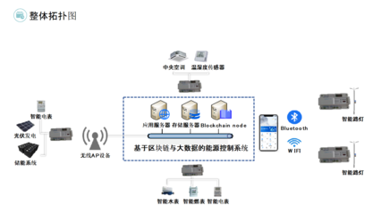 助力双碳达标,跃昉科技推出基于BF2的工业园区节能降碳服务方案