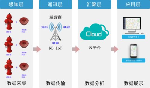 产品介绍丨nb iot物联网智能消防栓闷盖