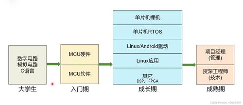 7天物联网智能家居 第一天 嵌入式基础概念介绍