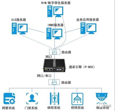 “通采引擎”来了,国内首款专用于物联网多设备、多系统数据接入的智能硬件