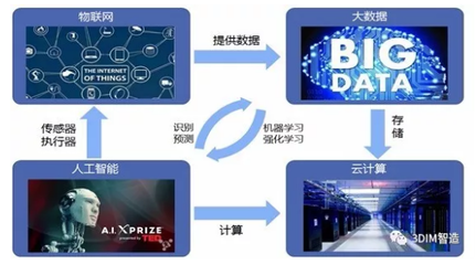 人工智能在制造业应用初步认识和思考